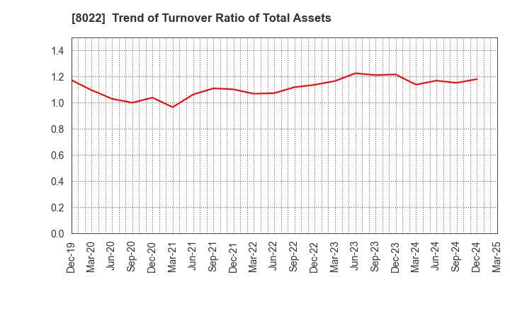 8022 Mizuno Corporation: Trend of Turnover Ratio of Total Assets