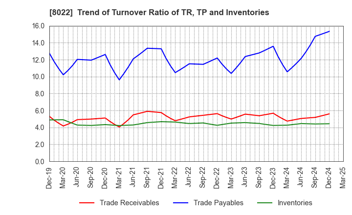 8022 Mizuno Corporation: Trend of Turnover Ratio of TR, TP and Inventories