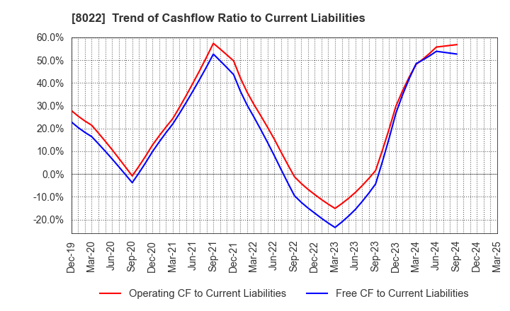8022 Mizuno Corporation: Trend of Cashflow Ratio to Current Liabilities
