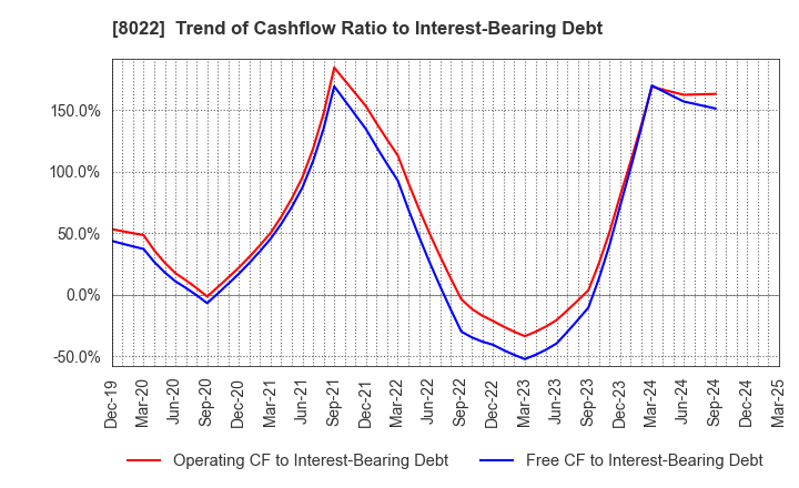 8022 Mizuno Corporation: Trend of Cashflow Ratio to Interest-Bearing Debt