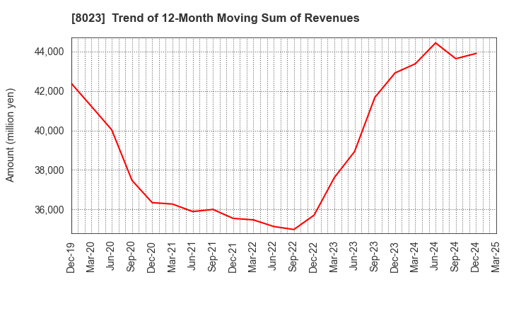 8023 DAIKO DENSHI TSUSHIN, LTD.: Trend of 12-Month Moving Sum of Revenues