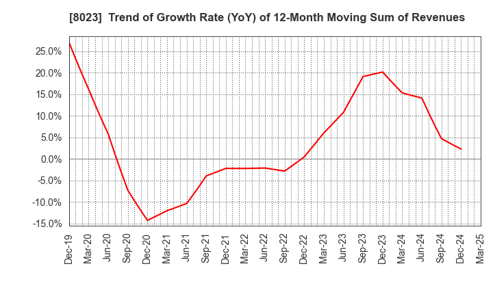 8023 DAIKO DENSHI TSUSHIN, LTD.: Trend of Growth Rate (YoY) of 12-Month Moving Sum of Revenues