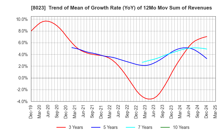 8023 DAIKO DENSHI TSUSHIN, LTD.: Trend of Mean of Growth Rate (YoY) of 12Mo Mov Sum of Revenues
