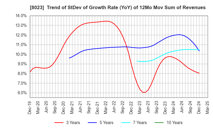 8023 DAIKO DENSHI TSUSHIN, LTD.: Trend of StDev of Growth Rate (YoY) of 12Mo Mov Sum of Revenues