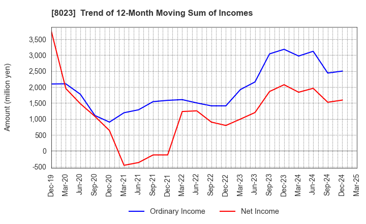 8023 DAIKO DENSHI TSUSHIN, LTD.: Trend of 12-Month Moving Sum of Incomes