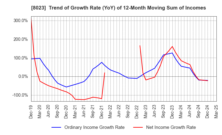 8023 DAIKO DENSHI TSUSHIN, LTD.: Trend of Growth Rate (YoY) of 12-Month Moving Sum of Incomes