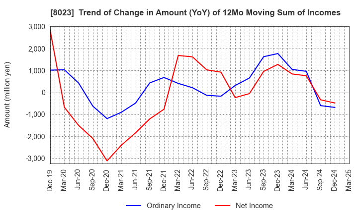 8023 DAIKO DENSHI TSUSHIN, LTD.: Trend of Change in Amount (YoY) of 12Mo Moving Sum of Incomes