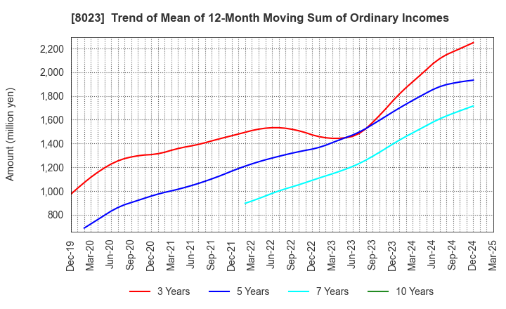 8023 DAIKO DENSHI TSUSHIN, LTD.: Trend of Mean of 12-Month Moving Sum of Ordinary Incomes