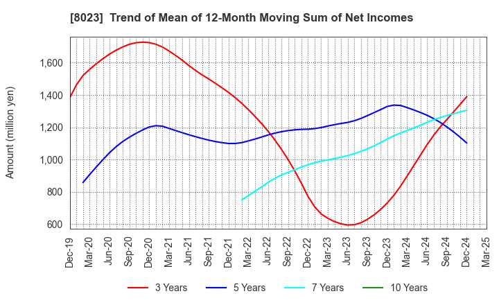 8023 DAIKO DENSHI TSUSHIN, LTD.: Trend of Mean of 12-Month Moving Sum of Net Incomes