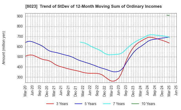 8023 DAIKO DENSHI TSUSHIN, LTD.: Trend of StDev of 12-Month Moving Sum of Ordinary Incomes