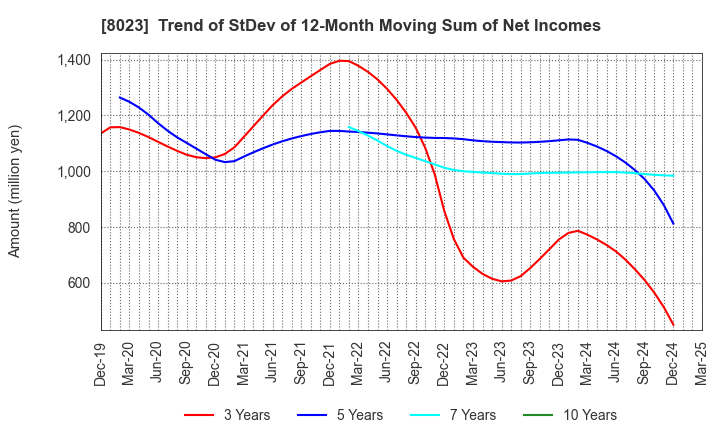 8023 DAIKO DENSHI TSUSHIN, LTD.: Trend of StDev of 12-Month Moving Sum of Net Incomes