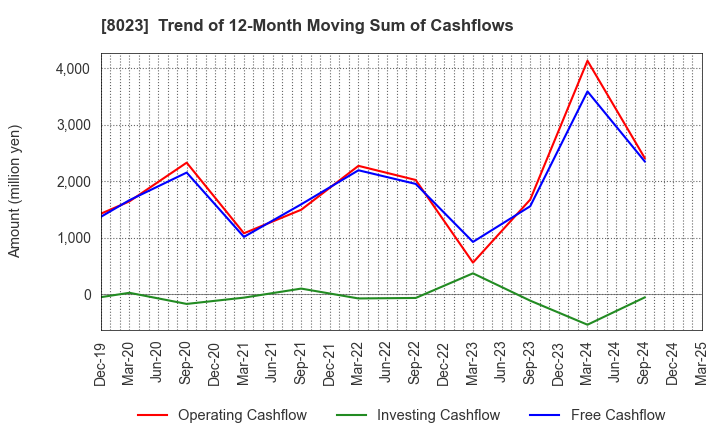8023 DAIKO DENSHI TSUSHIN, LTD.: Trend of 12-Month Moving Sum of Cashflows