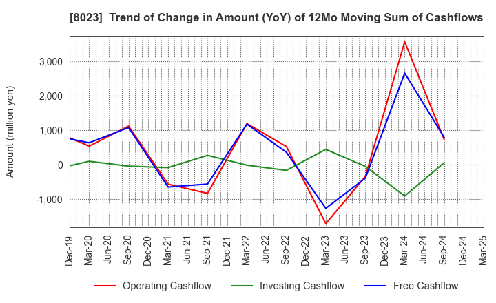8023 DAIKO DENSHI TSUSHIN, LTD.: Trend of Change in Amount (YoY) of 12Mo Moving Sum of Cashflows