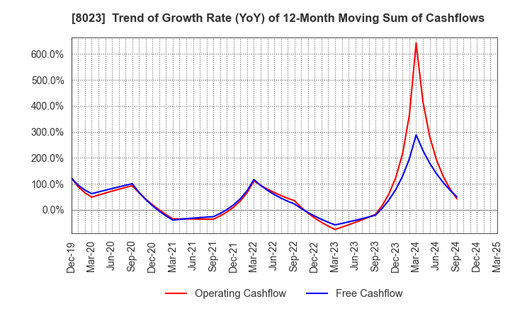 8023 DAIKO DENSHI TSUSHIN, LTD.: Trend of Growth Rate (YoY) of 12-Month Moving Sum of Cashflows