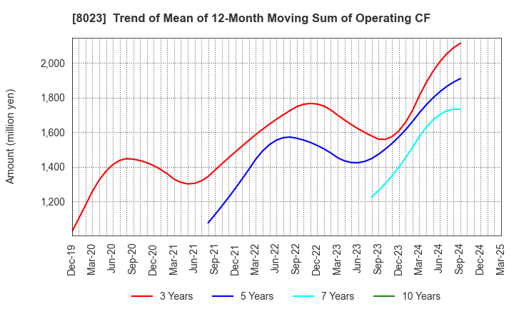 8023 DAIKO DENSHI TSUSHIN, LTD.: Trend of Mean of 12-Month Moving Sum of Operating CF