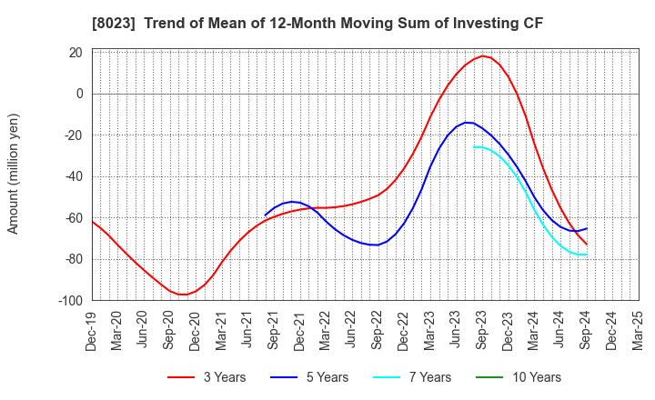 8023 DAIKO DENSHI TSUSHIN, LTD.: Trend of Mean of 12-Month Moving Sum of Investing CF