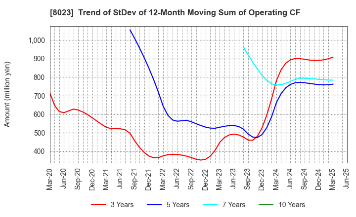 8023 DAIKO DENSHI TSUSHIN, LTD.: Trend of StDev of 12-Month Moving Sum of Operating CF