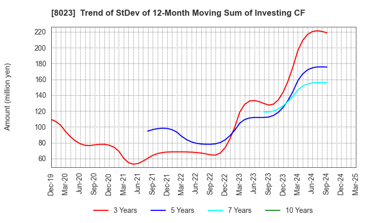 8023 DAIKO DENSHI TSUSHIN, LTD.: Trend of StDev of 12-Month Moving Sum of Investing CF