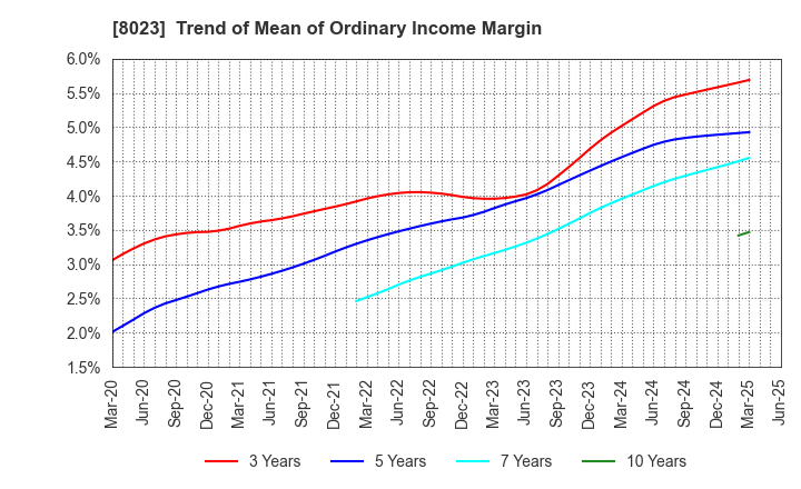 8023 DAIKO DENSHI TSUSHIN, LTD.: Trend of Mean of Ordinary Income Margin