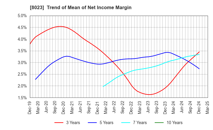 8023 DAIKO DENSHI TSUSHIN, LTD.: Trend of Mean of Net Income Margin