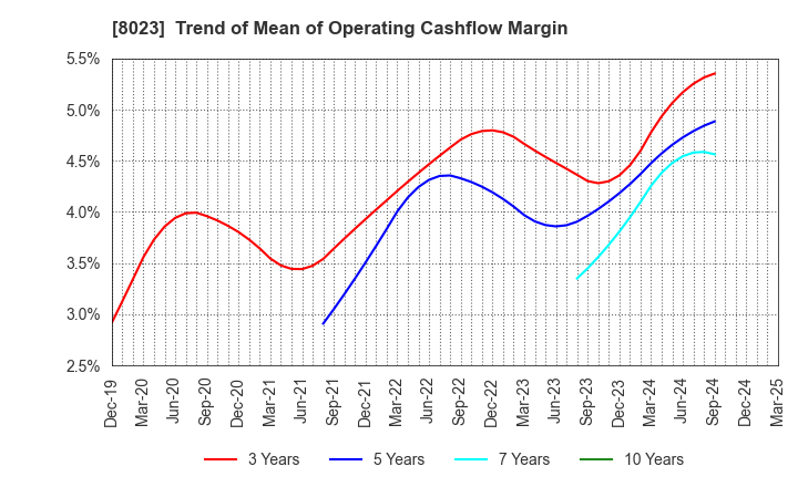 8023 DAIKO DENSHI TSUSHIN, LTD.: Trend of Mean of Operating Cashflow Margin