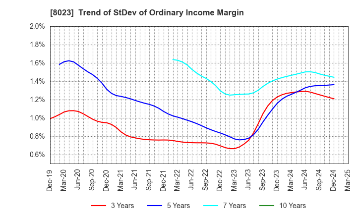 8023 DAIKO DENSHI TSUSHIN, LTD.: Trend of StDev of Ordinary Income Margin