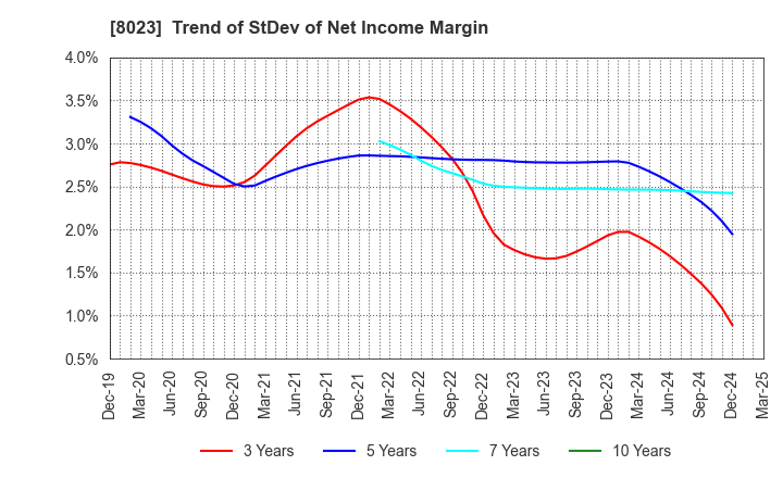 8023 DAIKO DENSHI TSUSHIN, LTD.: Trend of StDev of Net Income Margin