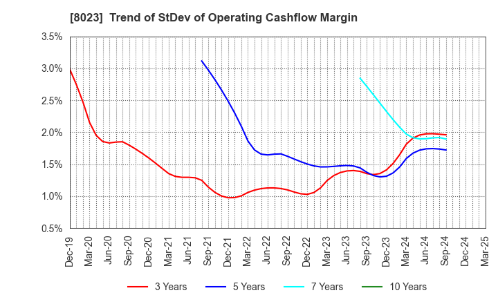 8023 DAIKO DENSHI TSUSHIN, LTD.: Trend of StDev of Operating Cashflow Margin