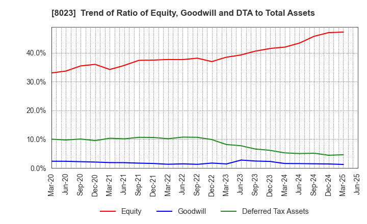8023 DAIKO DENSHI TSUSHIN, LTD.: Trend of Ratio of Equity, Goodwill and DTA to Total Assets
