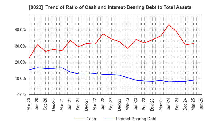 8023 DAIKO DENSHI TSUSHIN, LTD.: Trend of Ratio of Cash and Interest-Bearing Debt to Total Assets