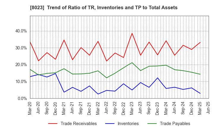 8023 DAIKO DENSHI TSUSHIN, LTD.: Trend of Ratio of TR, Inventories and TP to Total Assets
