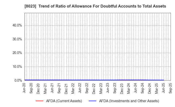 8023 DAIKO XTECH, Ltd.: Trend of Ratio of Allowance For Doubtful Accounts to Total Assets