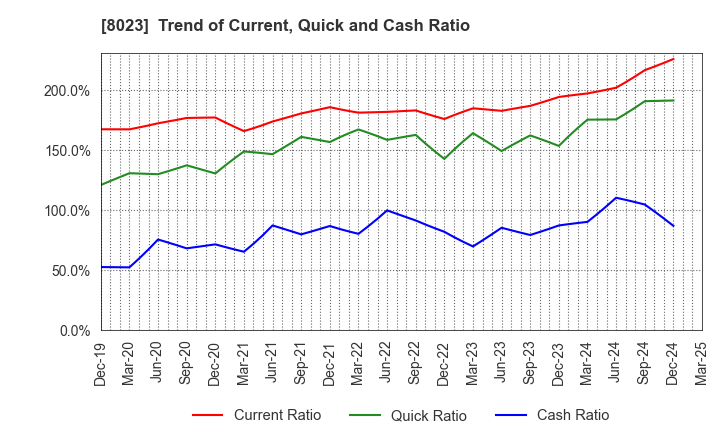 8023 DAIKO DENSHI TSUSHIN, LTD.: Trend of Current, Quick and Cash Ratio