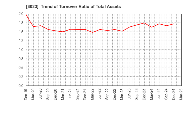 8023 DAIKO DENSHI TSUSHIN, LTD.: Trend of Turnover Ratio of Total Assets