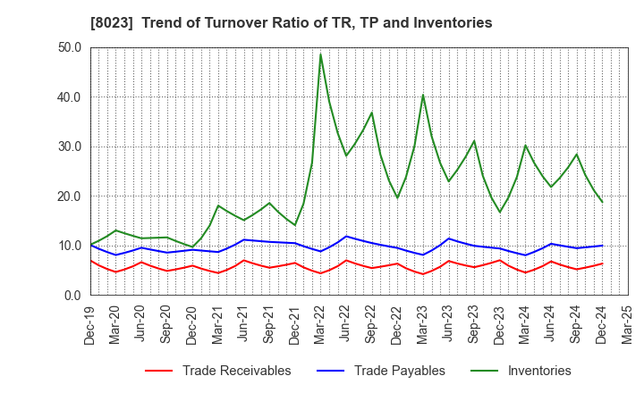 8023 DAIKO DENSHI TSUSHIN, LTD.: Trend of Turnover Ratio of TR, TP and Inventories