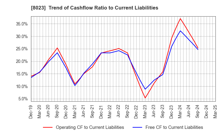 8023 DAIKO DENSHI TSUSHIN, LTD.: Trend of Cashflow Ratio to Current Liabilities