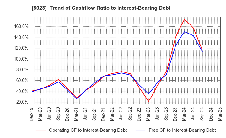 8023 DAIKO DENSHI TSUSHIN, LTD.: Trend of Cashflow Ratio to Interest-Bearing Debt