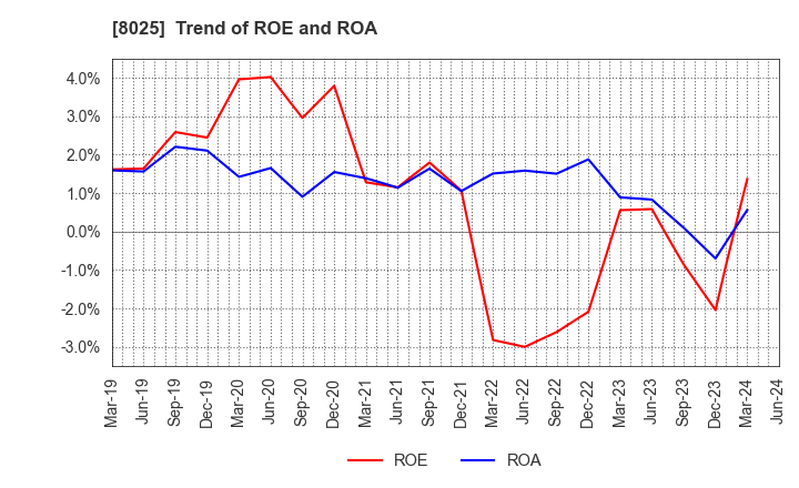 8025 TSUKAMOTO CORPORATION CO.,LTD.: Trend of ROE and ROA