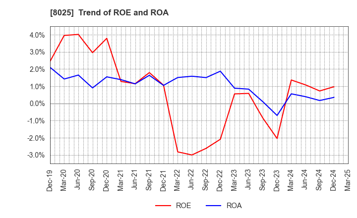 8025 TSUKAMOTO CORPORATION CO.,LTD.: Trend of ROE and ROA