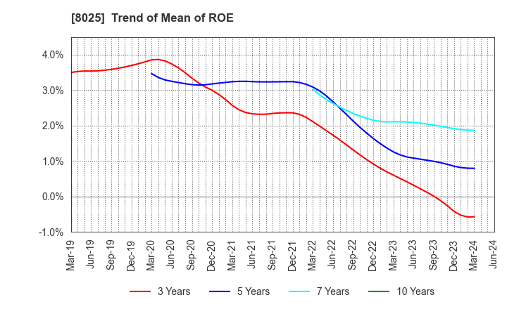 8025 TSUKAMOTO CORPORATION CO.,LTD.: Trend of Mean of ROE