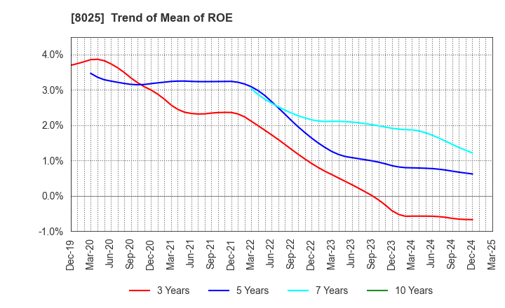 8025 TSUKAMOTO CORPORATION CO.,LTD.: Trend of Mean of ROE