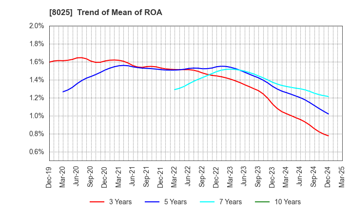 8025 TSUKAMOTO CORPORATION CO.,LTD.: Trend of Mean of ROA