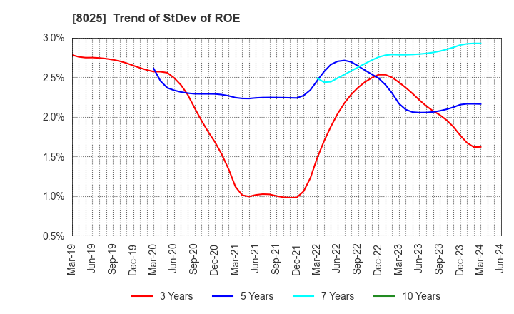 8025 TSUKAMOTO CORPORATION CO.,LTD.: Trend of StDev of ROE