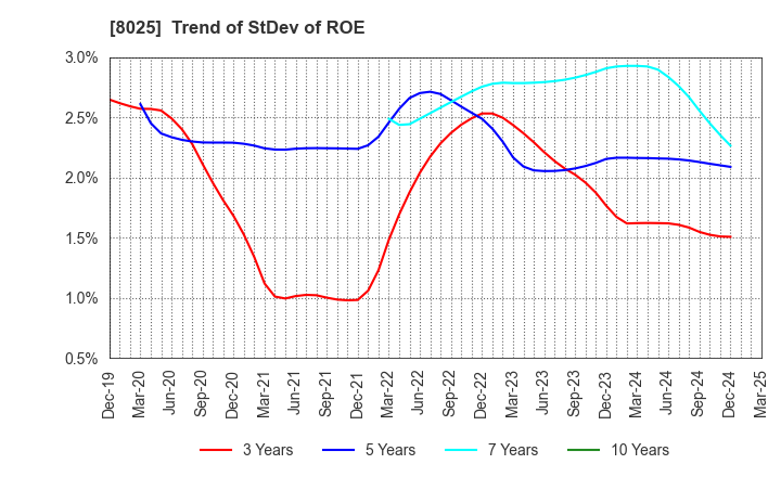 8025 TSUKAMOTO CORPORATION CO.,LTD.: Trend of StDev of ROE