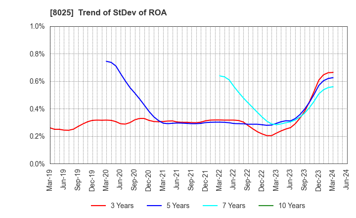 8025 TSUKAMOTO CORPORATION CO.,LTD.: Trend of StDev of ROA