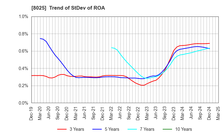 8025 TSUKAMOTO CORPORATION CO.,LTD.: Trend of StDev of ROA