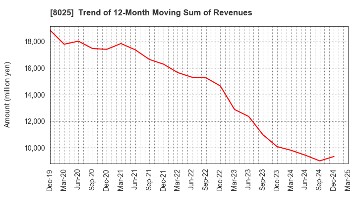 8025 TSUKAMOTO CORPORATION CO.,LTD.: Trend of 12-Month Moving Sum of Revenues