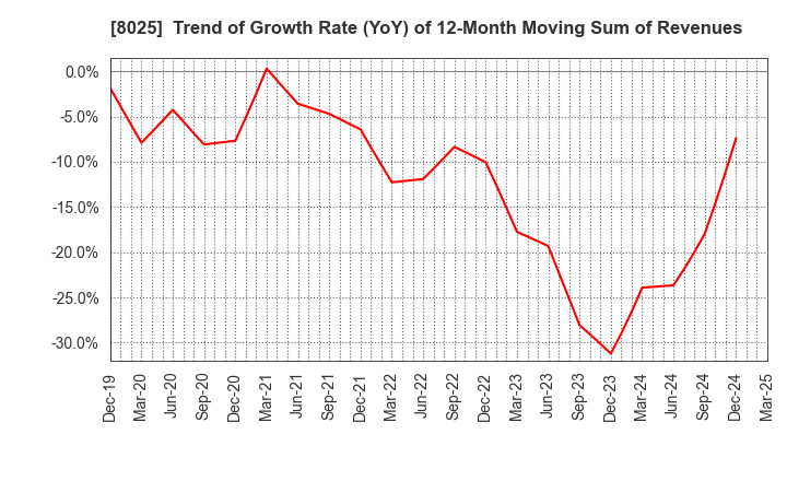 8025 TSUKAMOTO CORPORATION CO.,LTD.: Trend of Growth Rate (YoY) of 12-Month Moving Sum of Revenues