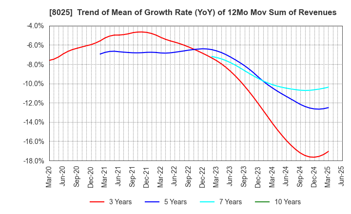 8025 TSUKAMOTO CORPORATION CO.,LTD.: Trend of Mean of Growth Rate (YoY) of 12Mo Mov Sum of Revenues
