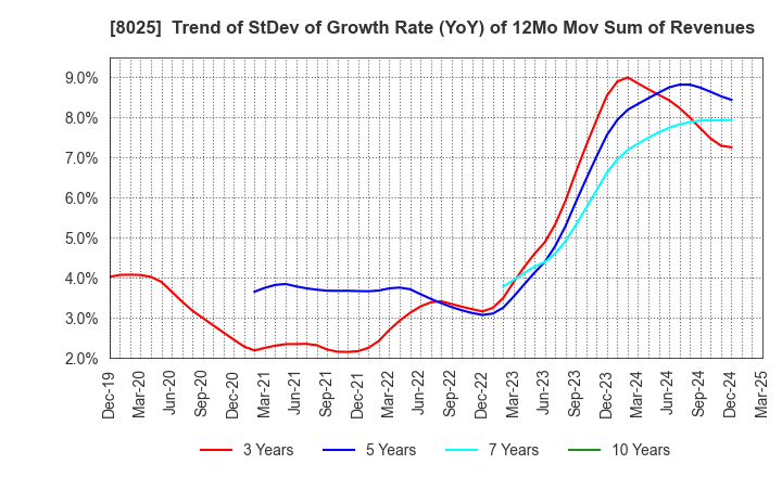 8025 TSUKAMOTO CORPORATION CO.,LTD.: Trend of StDev of Growth Rate (YoY) of 12Mo Mov Sum of Revenues